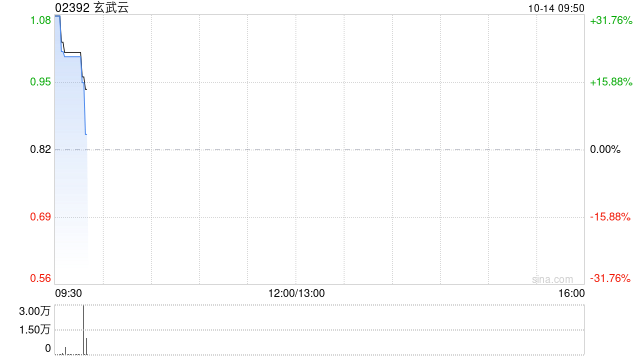 玄武云早盘涨逾22% 近期与十余家公司达成合作