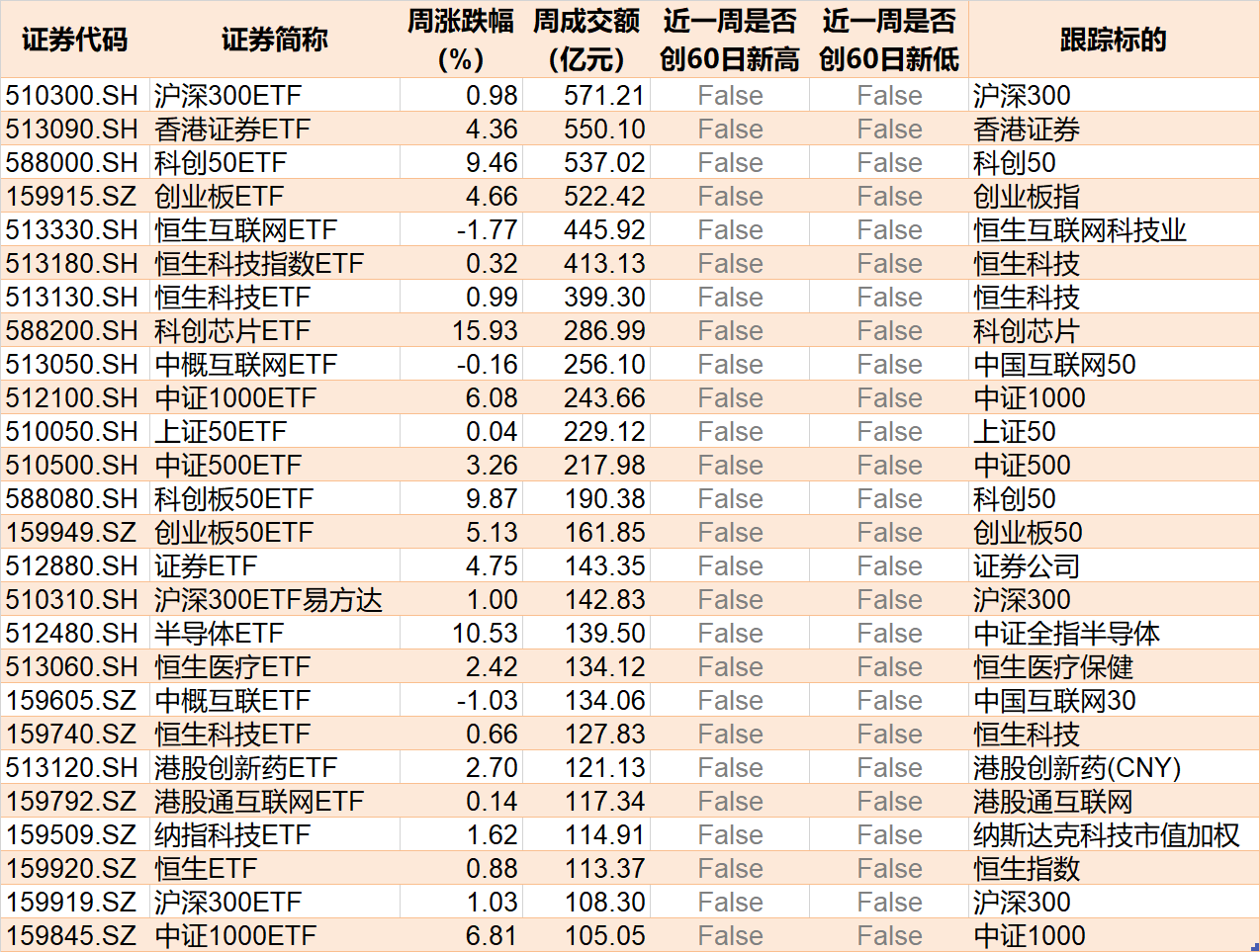 晕了晕了！行情才起步机构就玩高抛，约400亿资金借ETF离场，但这个核心板块仍被爆买