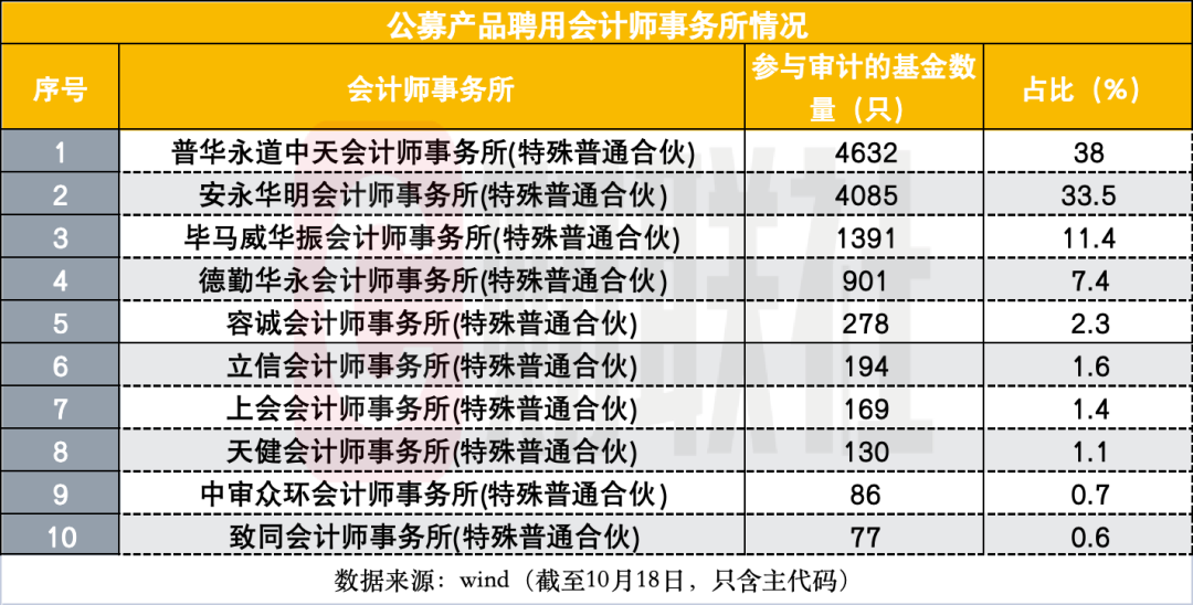 谁接手了普华永道的客户？