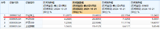 利剑出鞘，国防军工站上C位！成份股满屏涨停，国防军工ETF（512810）放量摸高5.75%，标的指数近1月涨超35%